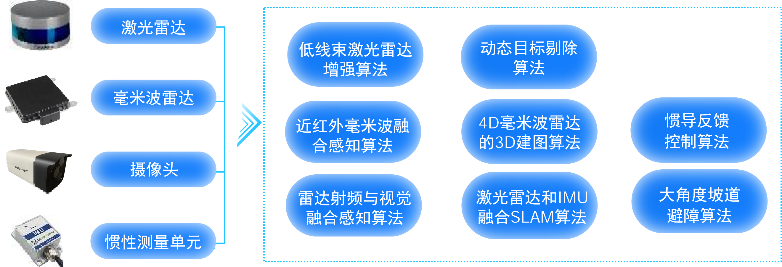 算法架构